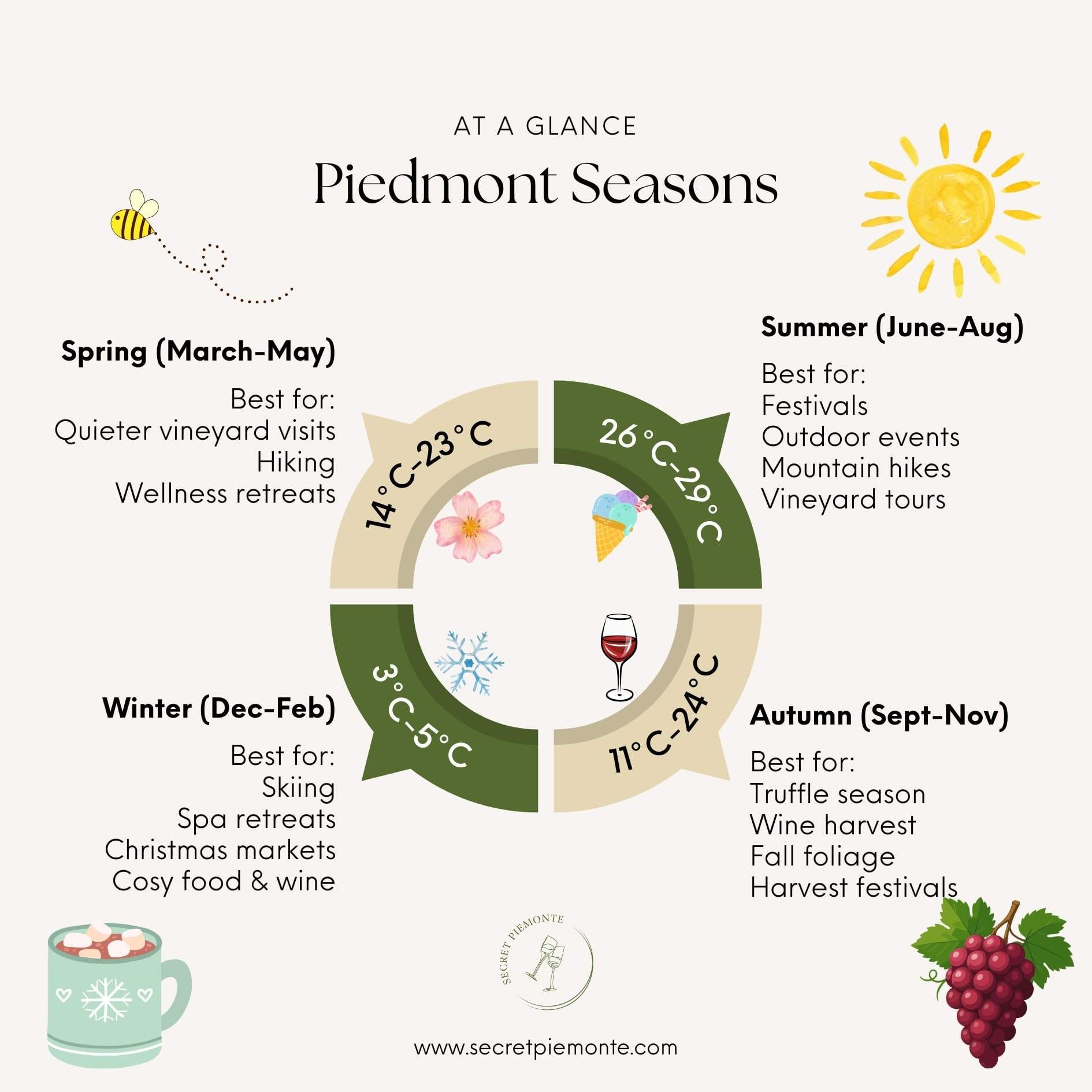 Piedmont seasons at a glance.